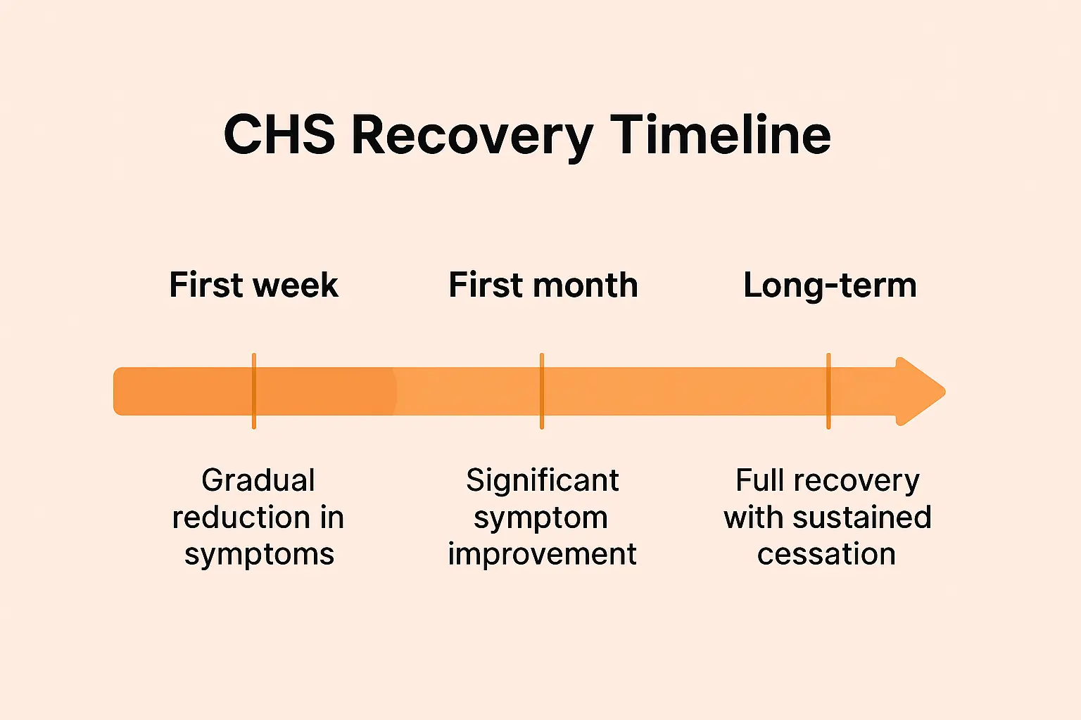 Infographic showing the CHS recovery timeline, detailing symptom resolution and return to normal function over days, weeks, and months following cannabis cessation